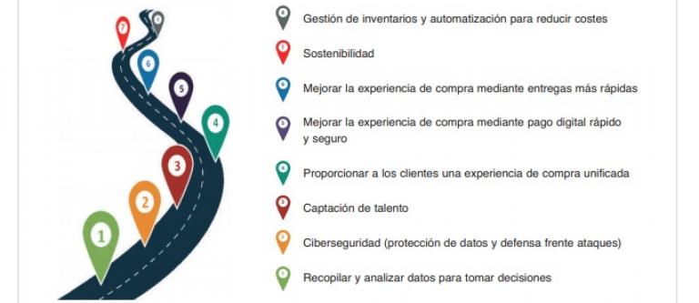 Desafíos en el sector retail 2020