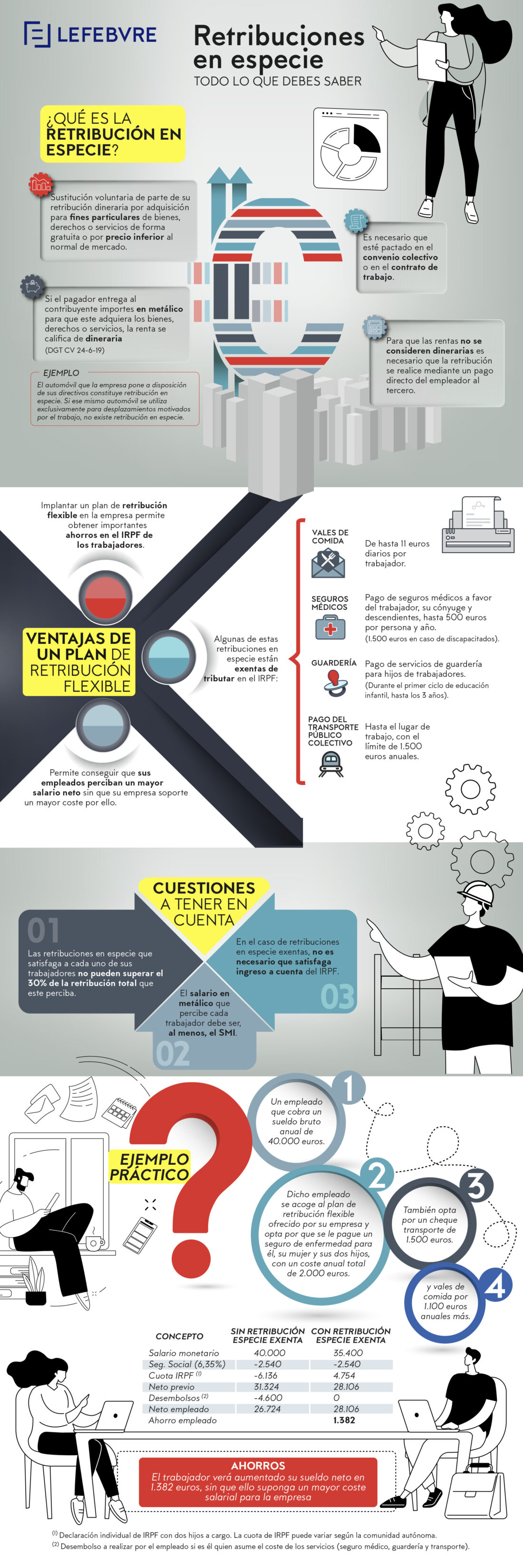 Infografía: Retribución Flexible. Ventajas Fiscales Y Limitaciones Legales