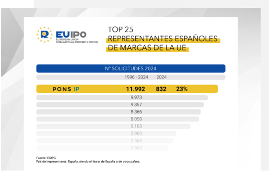 PONS IP registro de marcas