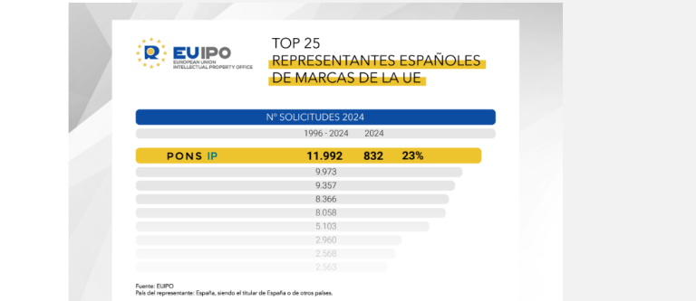 Imagen del artículo PONS IP, referente global en registro de marcas de la UE en 2024