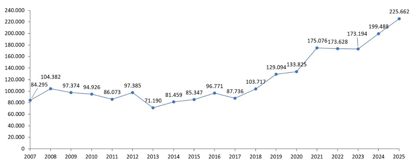 Evolución de las donaciones, de 2007 a 2025
